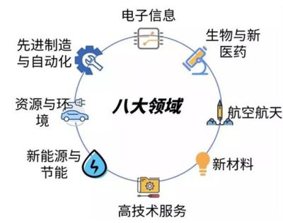 干貨 | 國家高新技術企業認定，如何準確選擇高新技術領域？